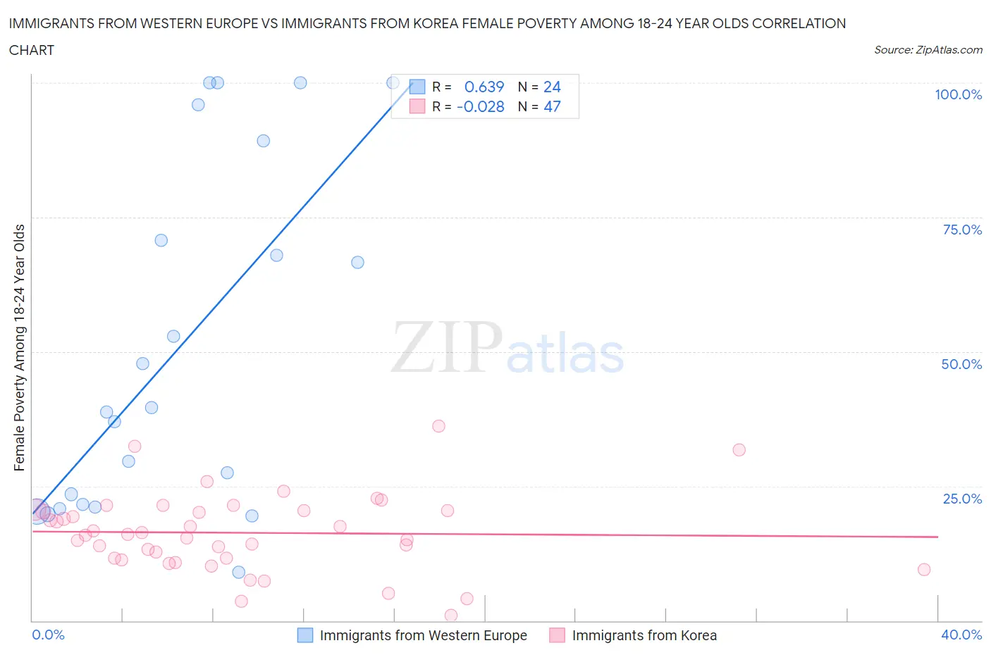 Immigrants from Western Europe vs Immigrants from Korea Female Poverty Among 18-24 Year Olds