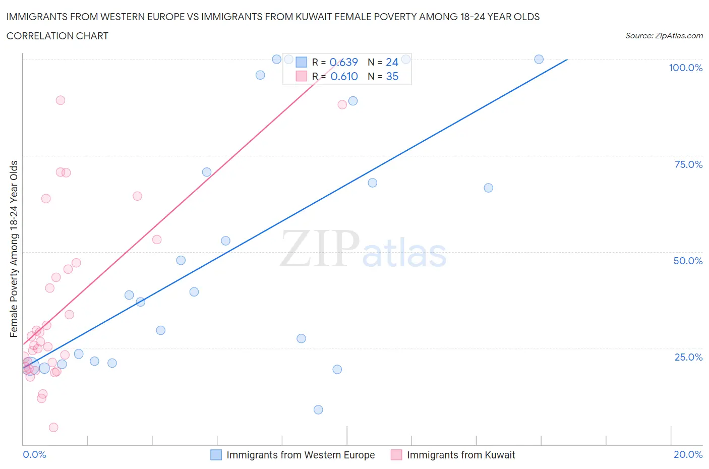 Immigrants from Western Europe vs Immigrants from Kuwait Female Poverty Among 18-24 Year Olds