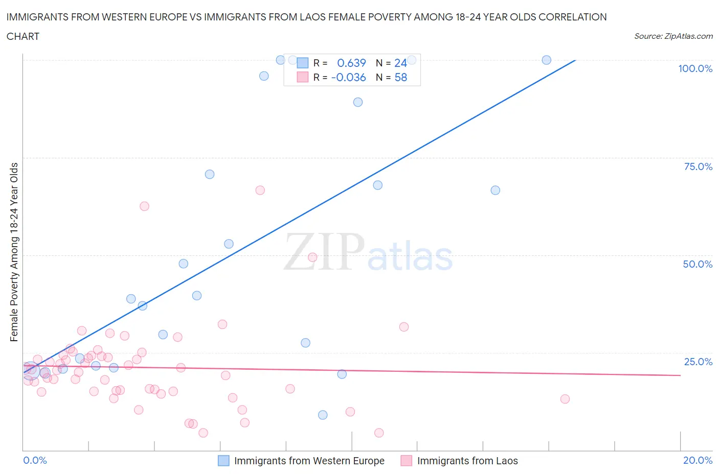 Immigrants from Western Europe vs Immigrants from Laos Female Poverty Among 18-24 Year Olds