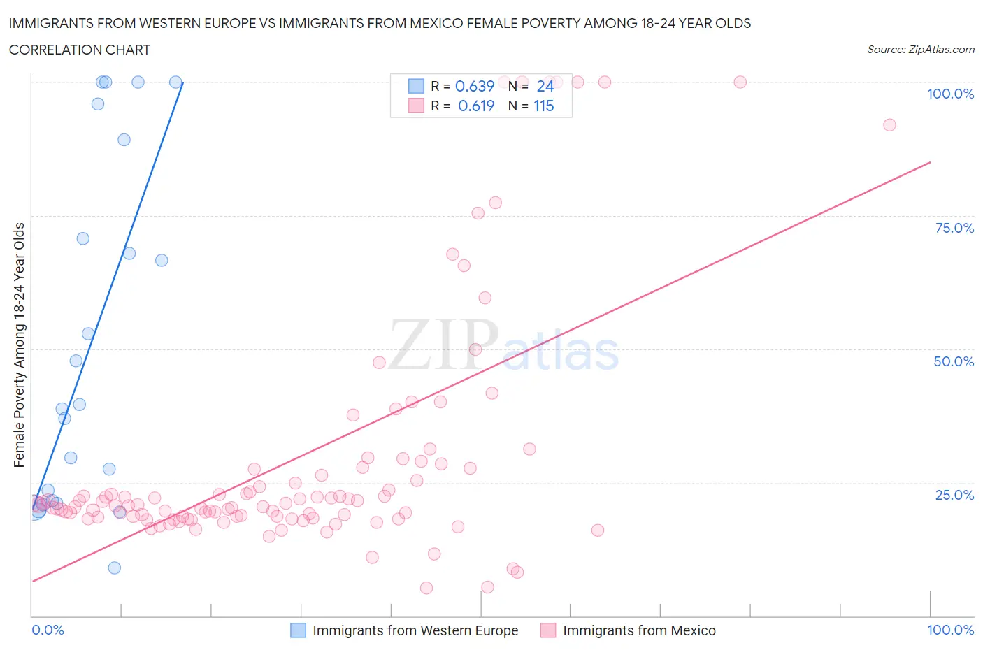 Immigrants from Western Europe vs Immigrants from Mexico Female Poverty Among 18-24 Year Olds