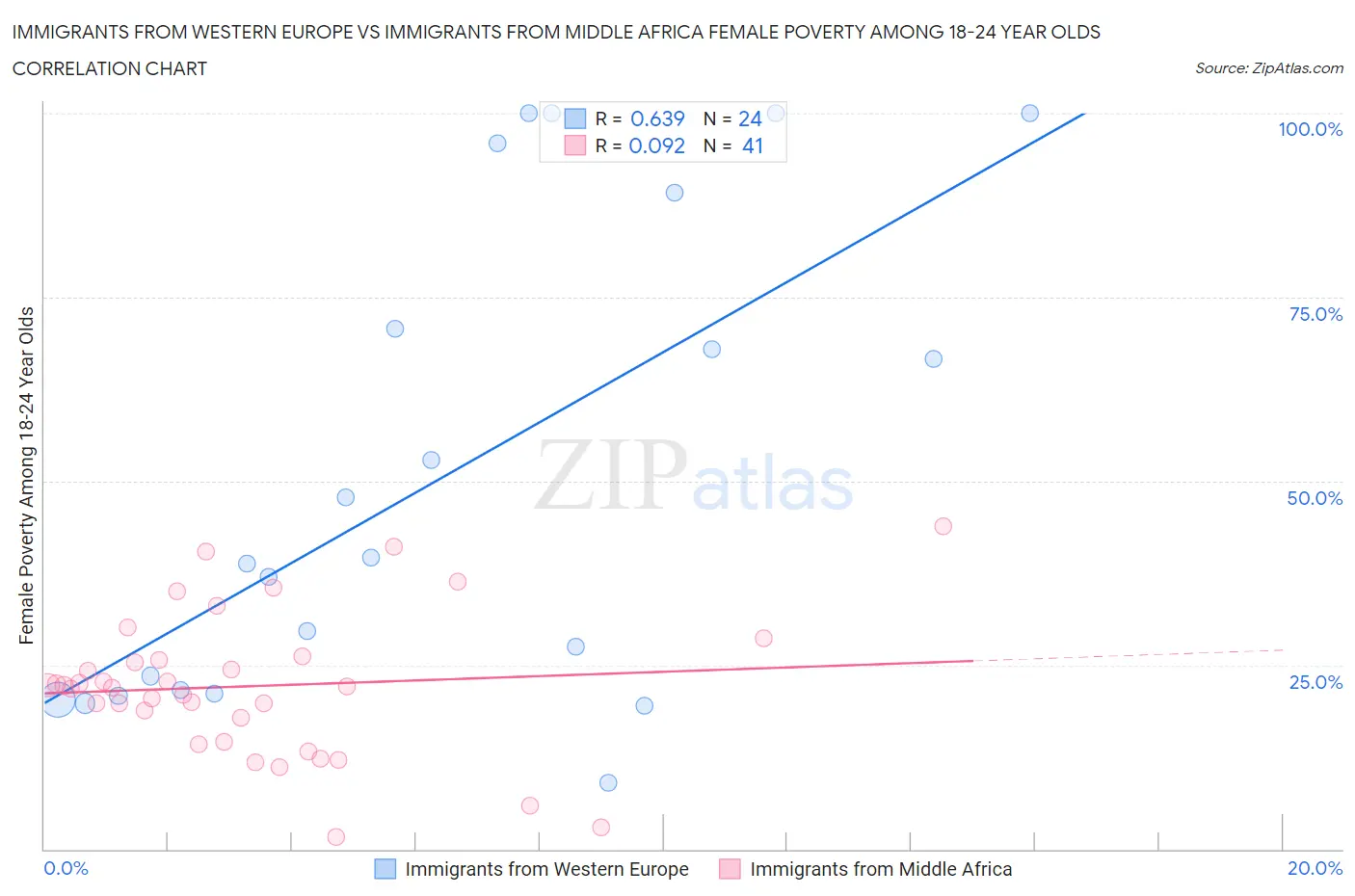 Immigrants from Western Europe vs Immigrants from Middle Africa Female Poverty Among 18-24 Year Olds