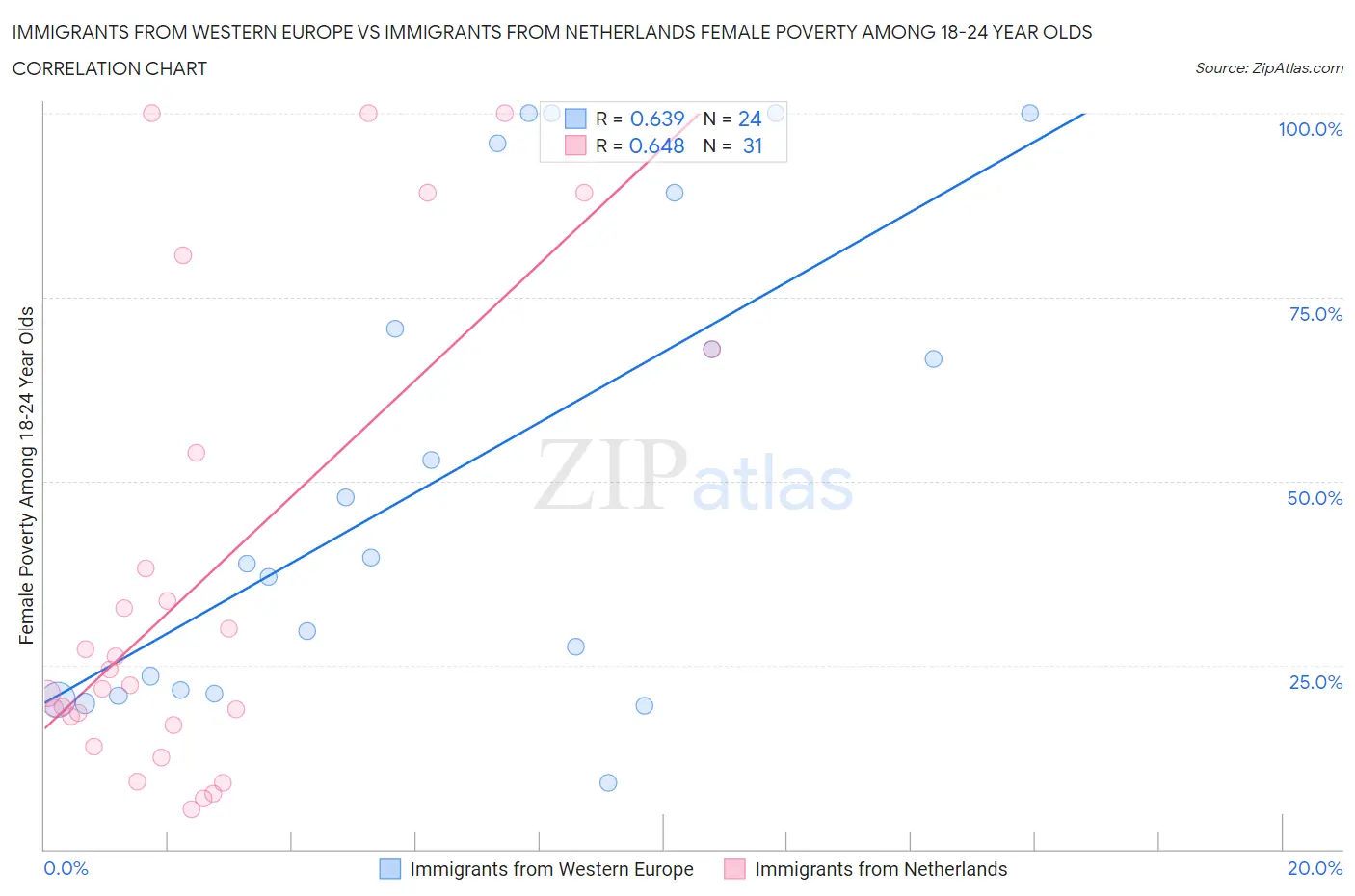 Immigrants from Western Europe vs Immigrants from Netherlands Female Poverty Among 18-24 Year Olds