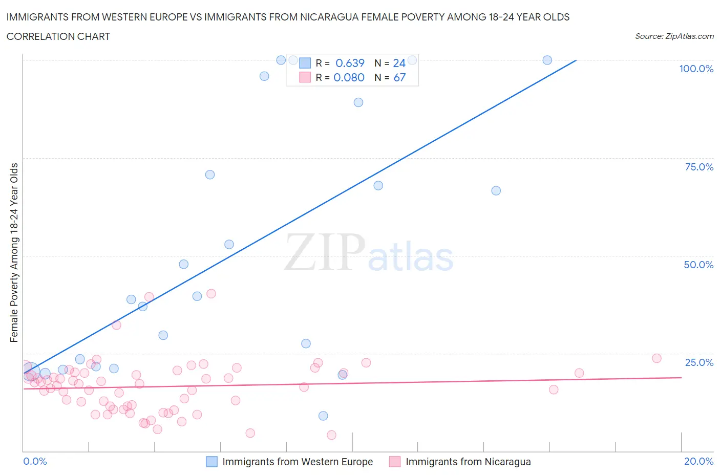 Immigrants from Western Europe vs Immigrants from Nicaragua Female Poverty Among 18-24 Year Olds