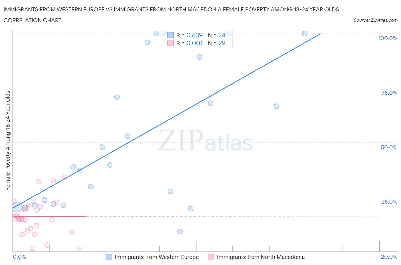 Immigrants from Western Europe vs Immigrants from North Macedonia Female Poverty Among 18-24 Year Olds