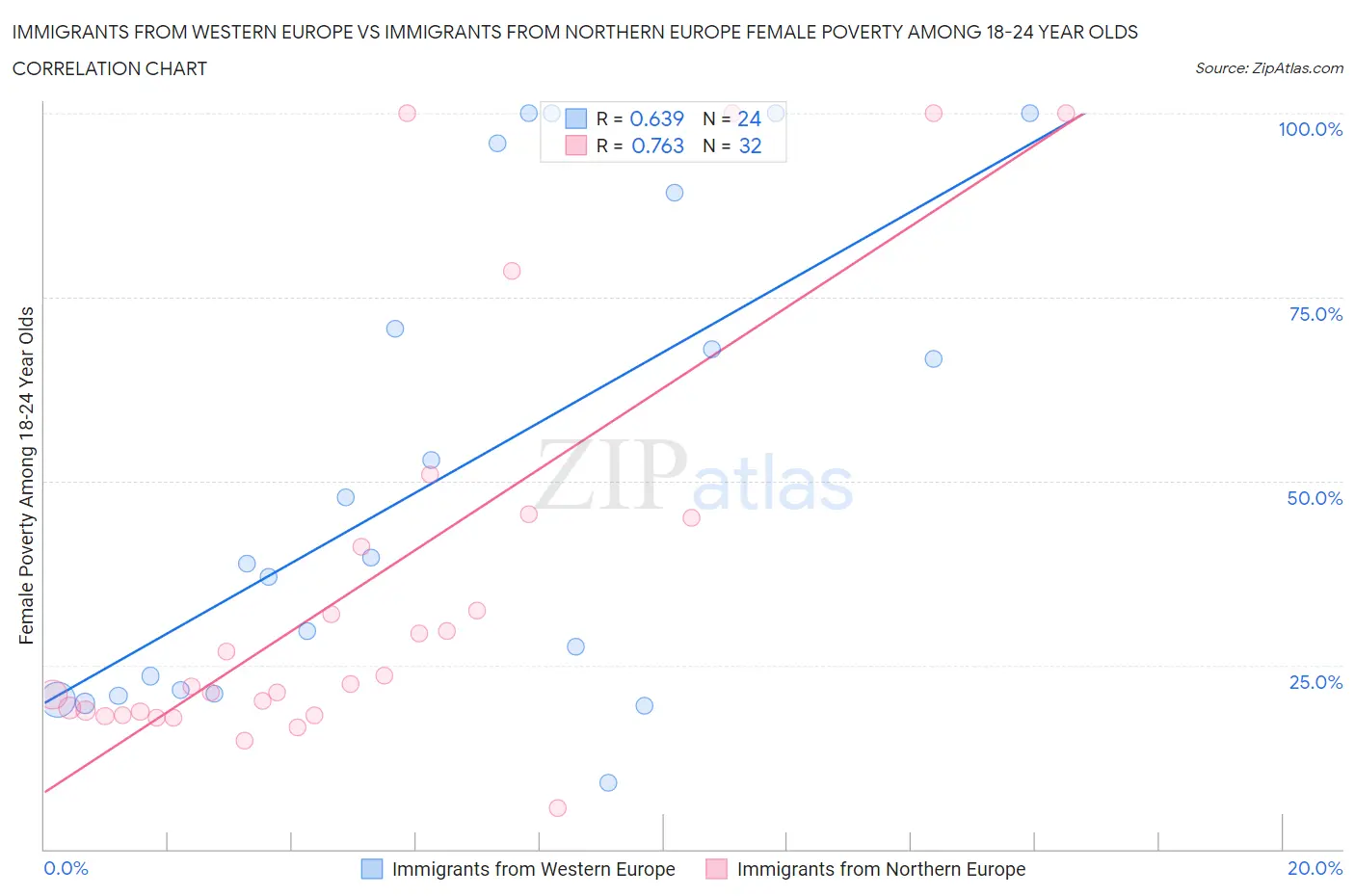 Immigrants from Western Europe vs Immigrants from Northern Europe Female Poverty Among 18-24 Year Olds