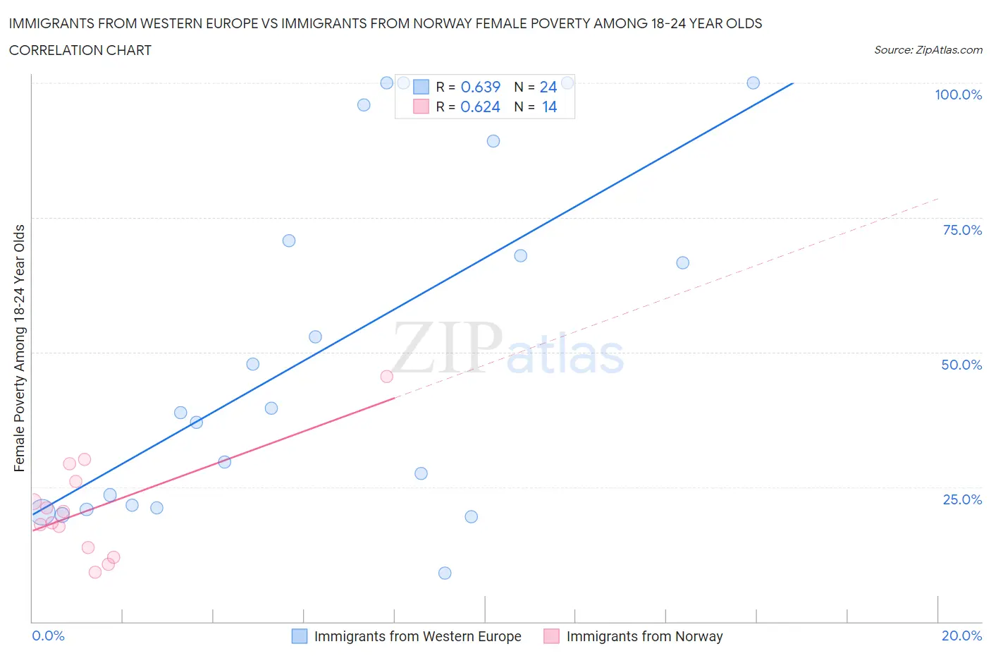 Immigrants from Western Europe vs Immigrants from Norway Female Poverty Among 18-24 Year Olds