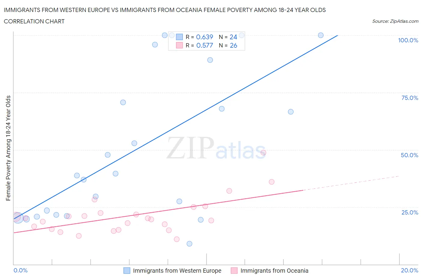 Immigrants from Western Europe vs Immigrants from Oceania Female Poverty Among 18-24 Year Olds