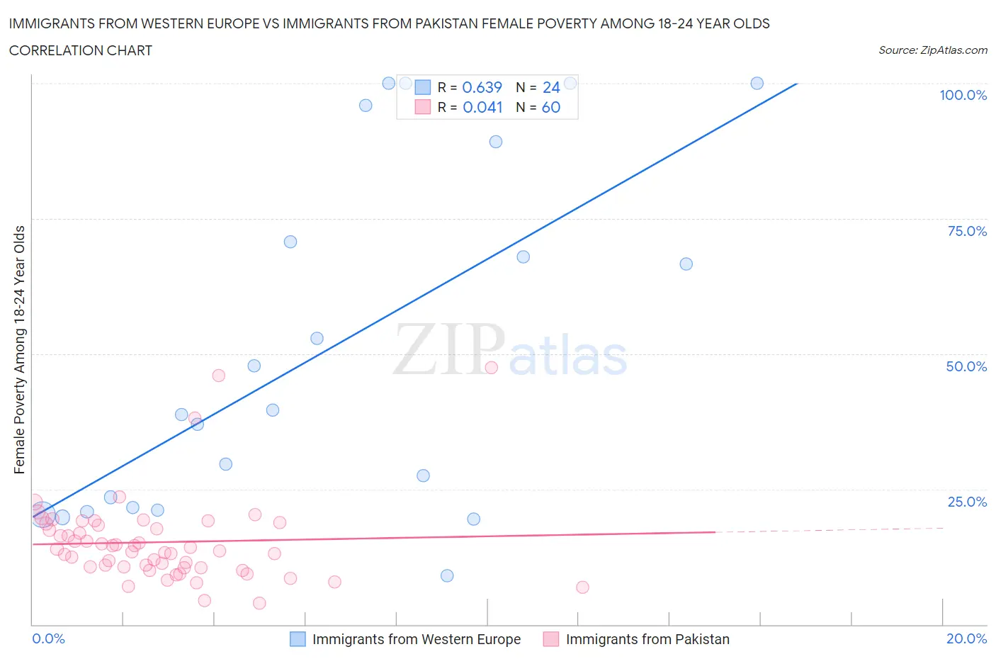 Immigrants from Western Europe vs Immigrants from Pakistan Female Poverty Among 18-24 Year Olds