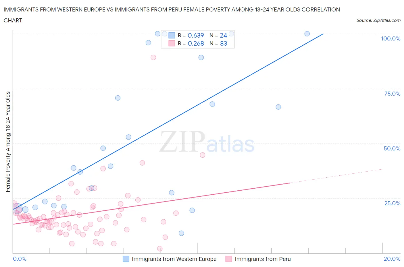 Immigrants from Western Europe vs Immigrants from Peru Female Poverty Among 18-24 Year Olds