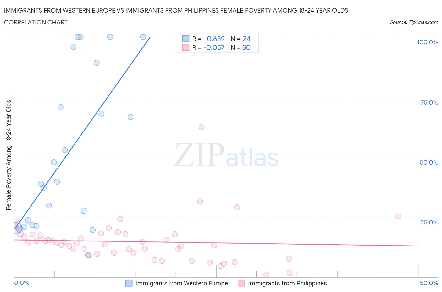 Immigrants from Western Europe vs Immigrants from Philippines Female Poverty Among 18-24 Year Olds
