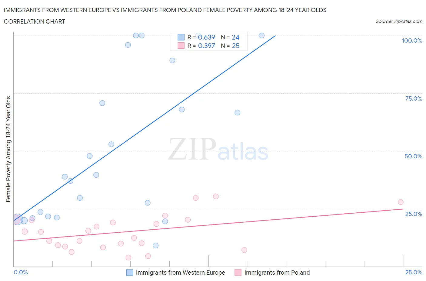 Immigrants from Western Europe vs Immigrants from Poland Female Poverty Among 18-24 Year Olds