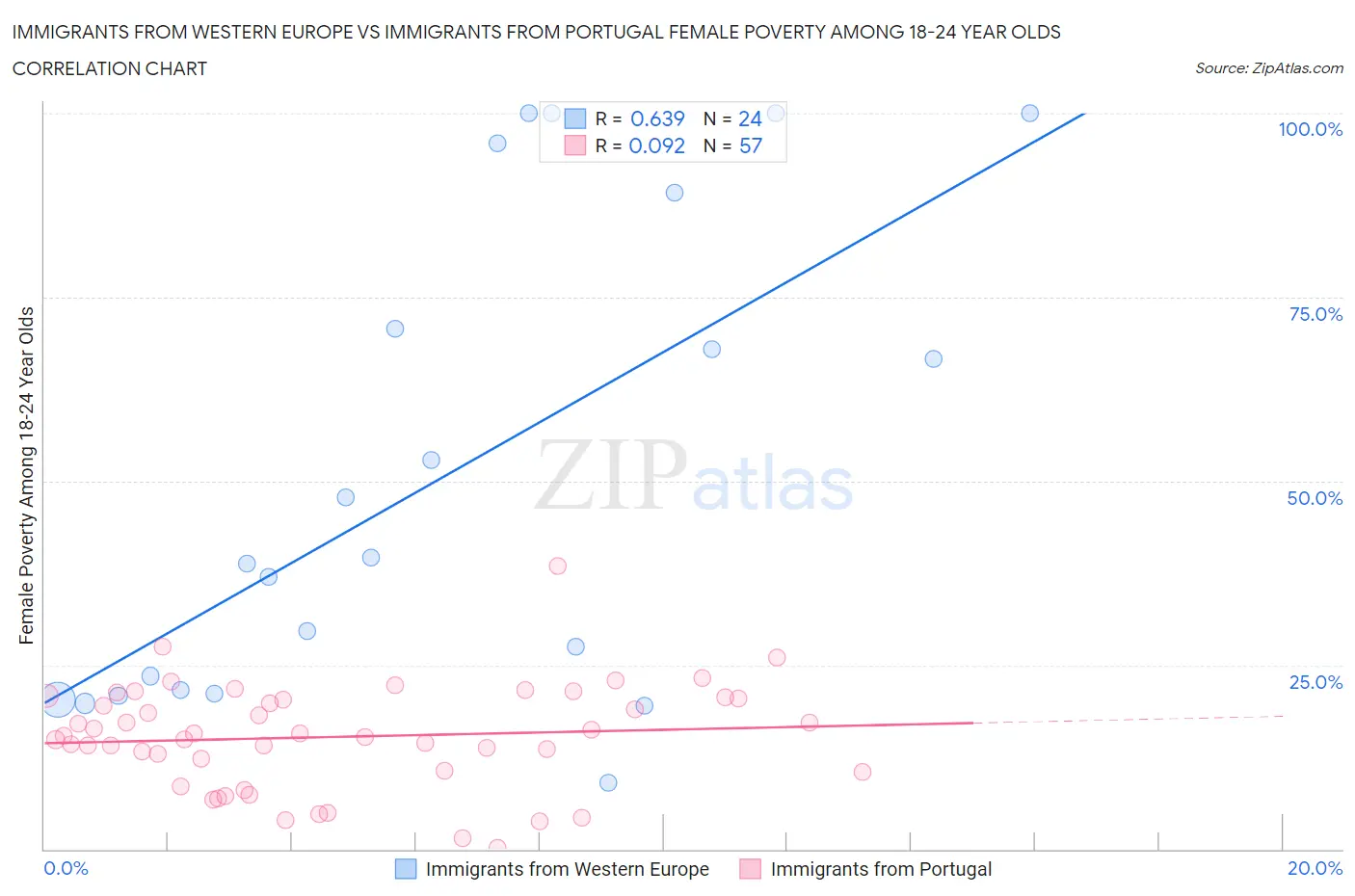 Immigrants from Western Europe vs Immigrants from Portugal Female Poverty Among 18-24 Year Olds