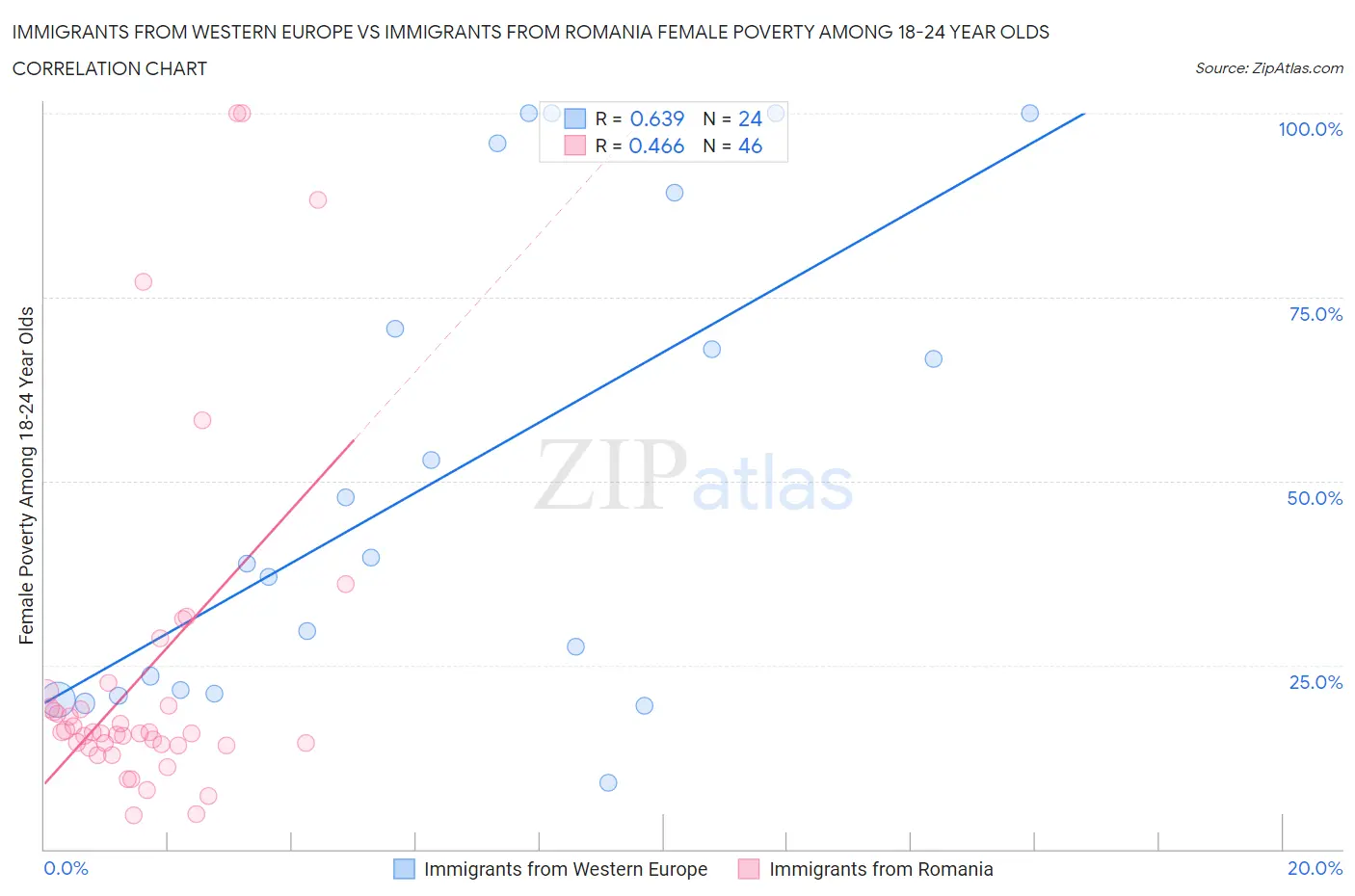 Immigrants from Western Europe vs Immigrants from Romania Female Poverty Among 18-24 Year Olds