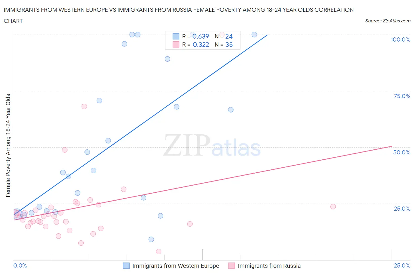 Immigrants from Western Europe vs Immigrants from Russia Female Poverty Among 18-24 Year Olds