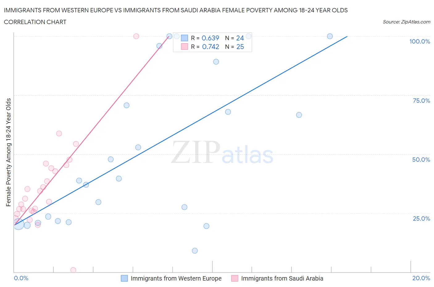 Immigrants from Western Europe vs Immigrants from Saudi Arabia Female Poverty Among 18-24 Year Olds