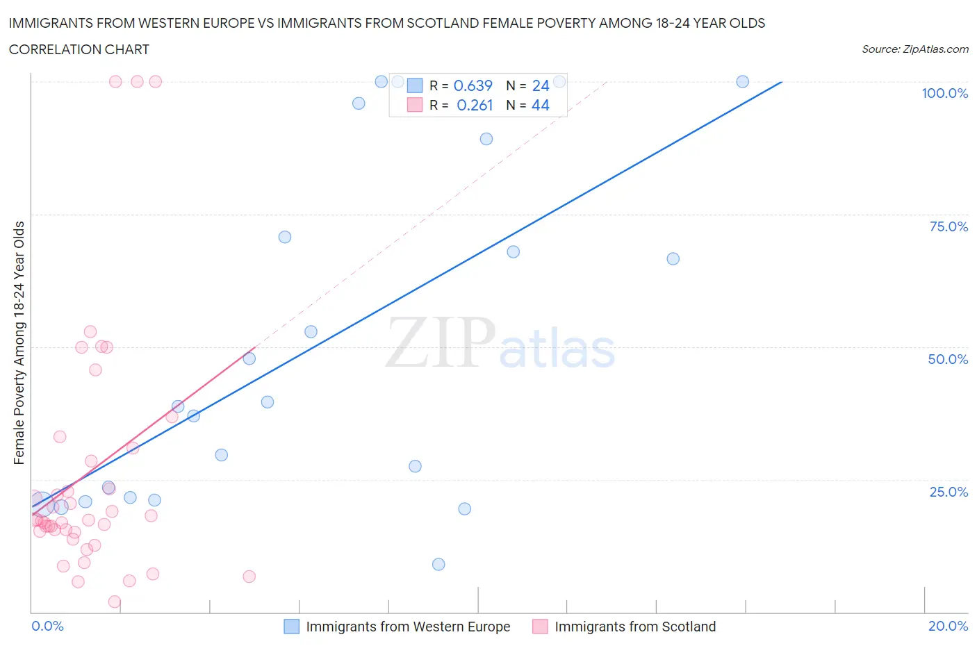 Immigrants from Western Europe vs Immigrants from Scotland Female Poverty Among 18-24 Year Olds