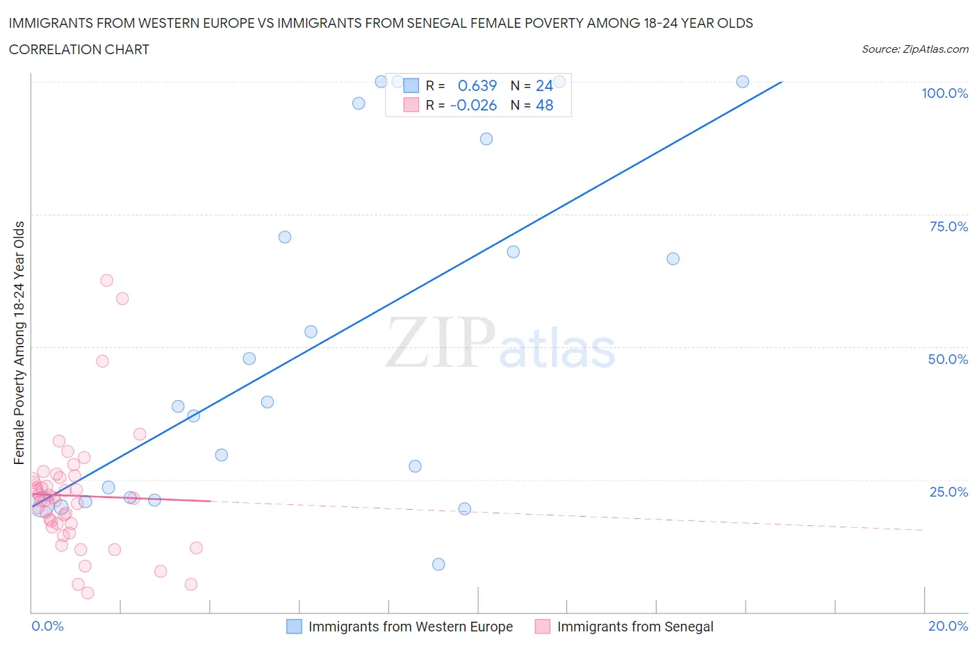 Immigrants from Western Europe vs Immigrants from Senegal Female Poverty Among 18-24 Year Olds