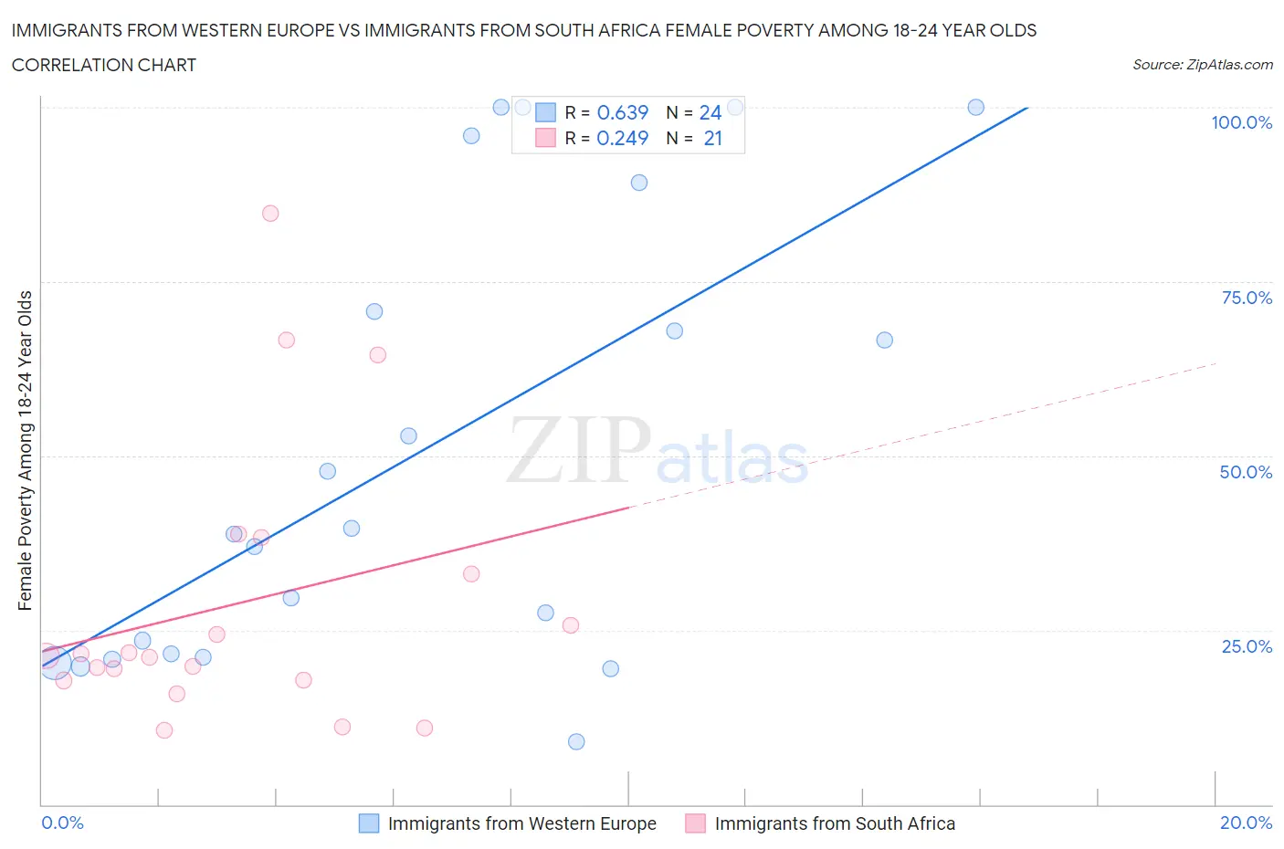 Immigrants from Western Europe vs Immigrants from South Africa Female Poverty Among 18-24 Year Olds