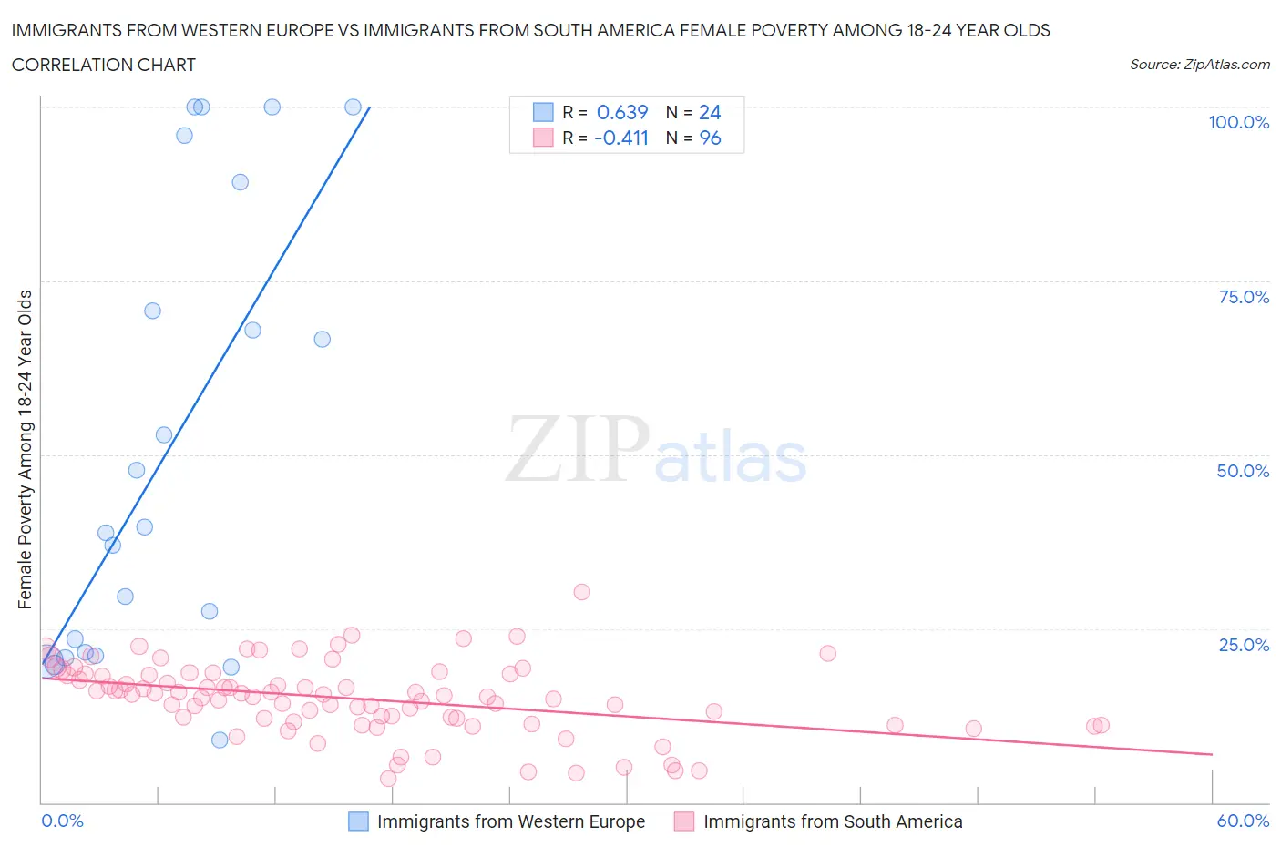 Immigrants from Western Europe vs Immigrants from South America Female Poverty Among 18-24 Year Olds