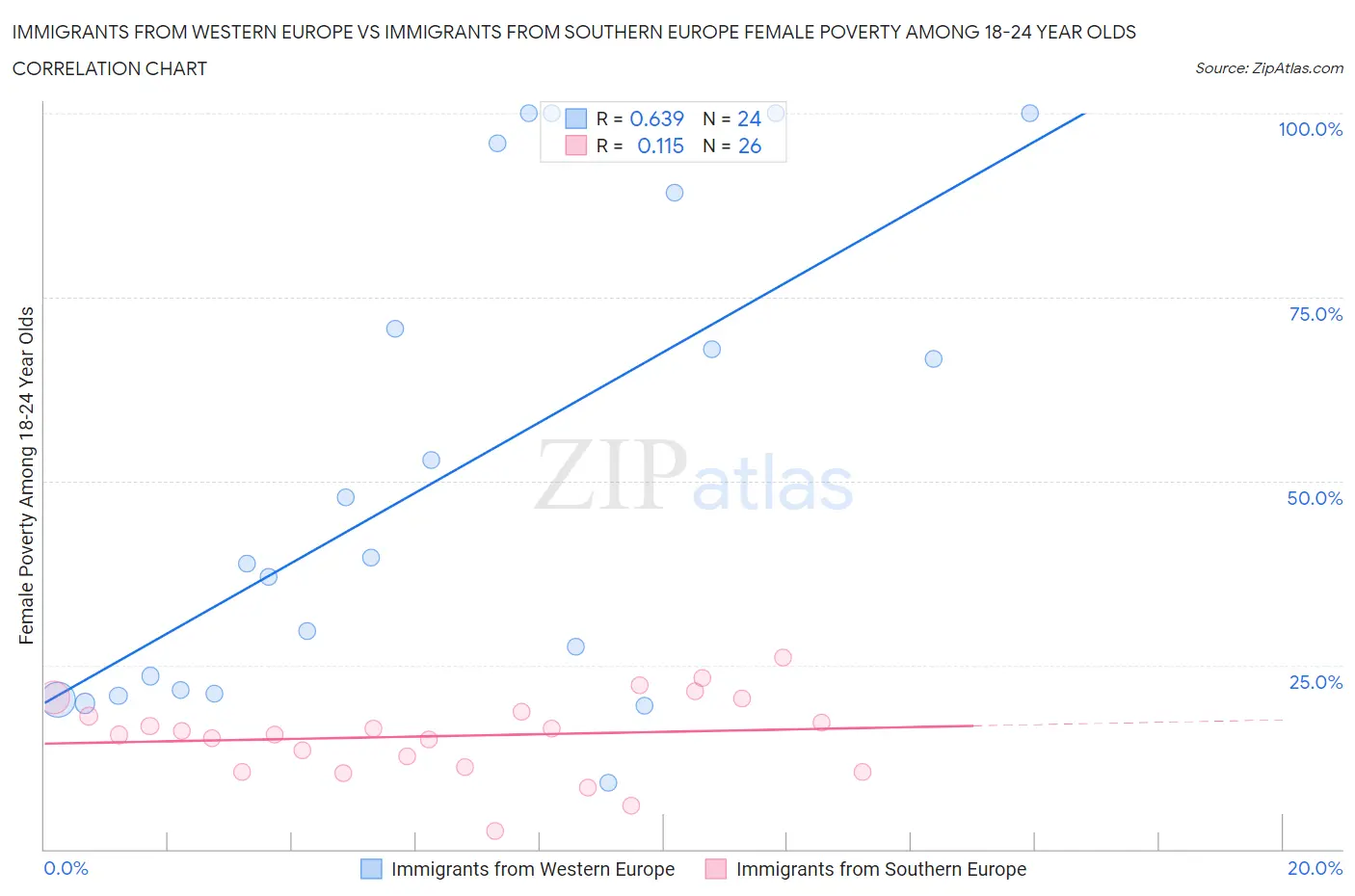 Immigrants from Western Europe vs Immigrants from Southern Europe Female Poverty Among 18-24 Year Olds