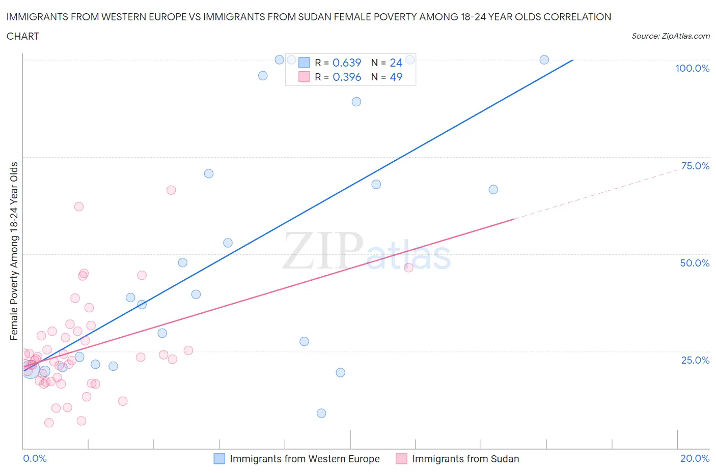 Immigrants from Western Europe vs Immigrants from Sudan Female Poverty Among 18-24 Year Olds