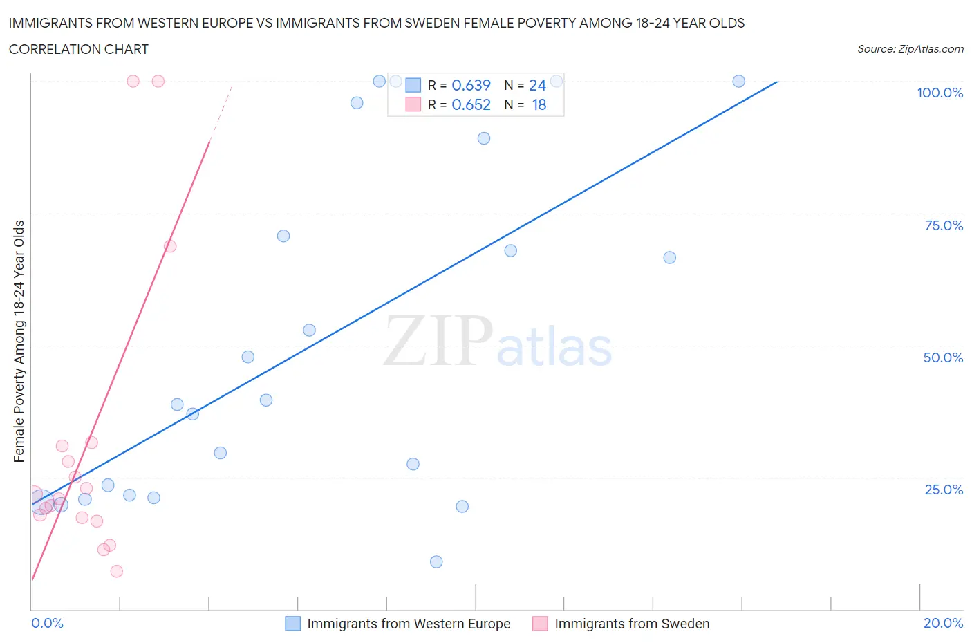 Immigrants from Western Europe vs Immigrants from Sweden Female Poverty Among 18-24 Year Olds