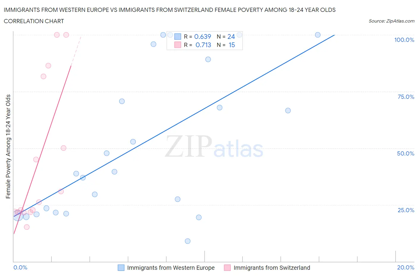 Immigrants from Western Europe vs Immigrants from Switzerland Female Poverty Among 18-24 Year Olds