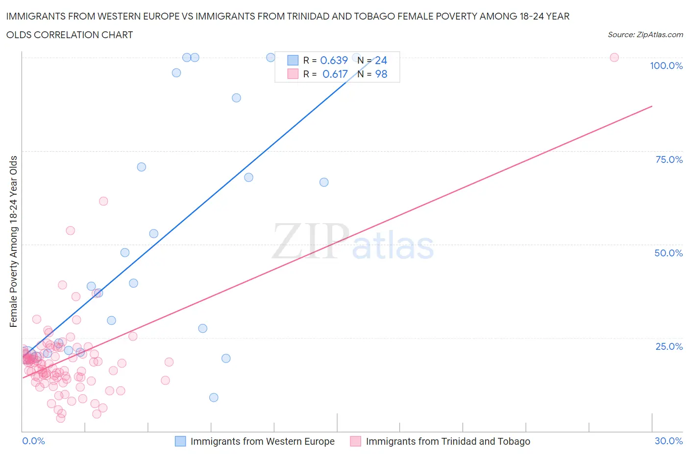 Immigrants from Western Europe vs Immigrants from Trinidad and Tobago Female Poverty Among 18-24 Year Olds