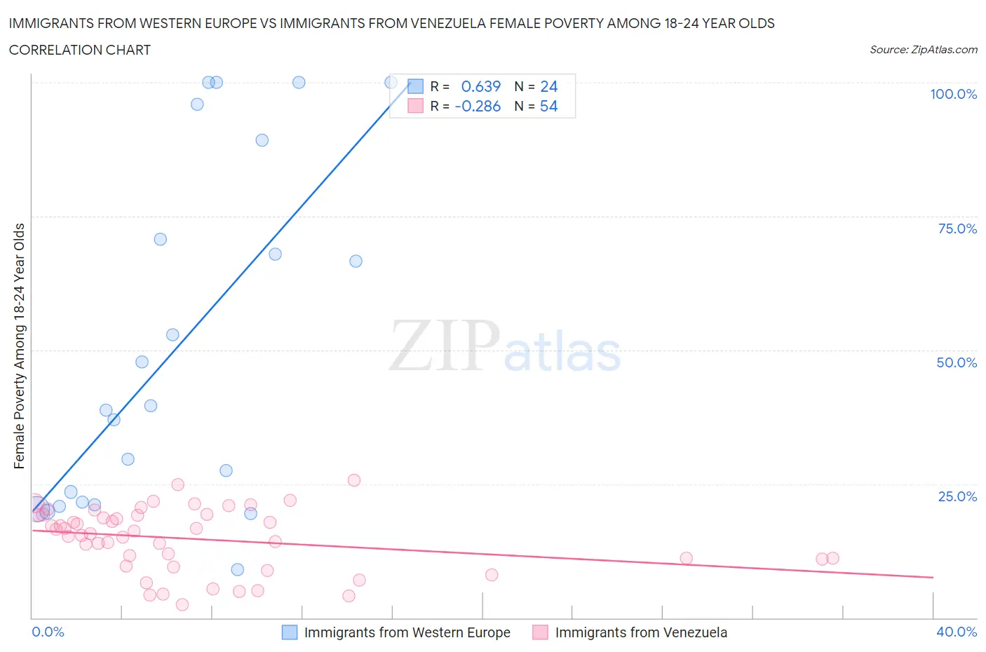 Immigrants from Western Europe vs Immigrants from Venezuela Female Poverty Among 18-24 Year Olds
