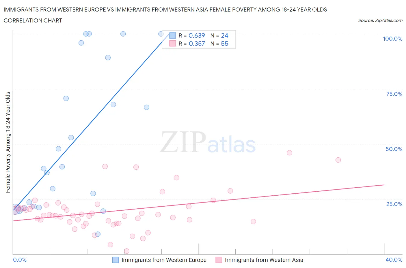 Immigrants from Western Europe vs Immigrants from Western Asia Female Poverty Among 18-24 Year Olds