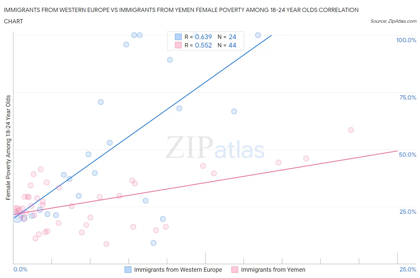 Immigrants from Western Europe vs Immigrants from Yemen Female Poverty Among 18-24 Year Olds