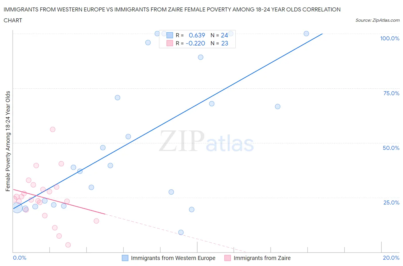 Immigrants from Western Europe vs Immigrants from Zaire Female Poverty Among 18-24 Year Olds