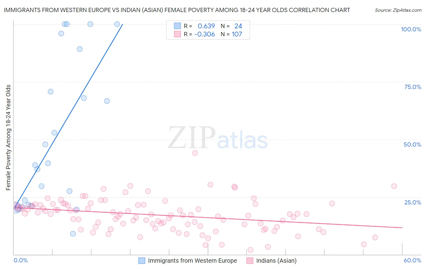 Immigrants from Western Europe vs Indian (Asian) Female Poverty Among 18-24 Year Olds