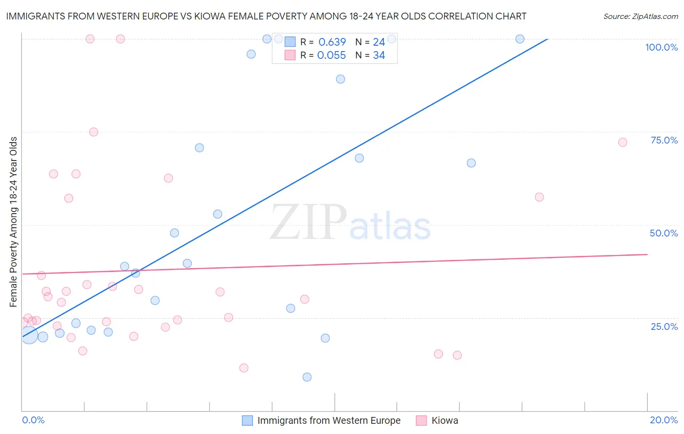 Immigrants from Western Europe vs Kiowa Female Poverty Among 18-24 Year Olds