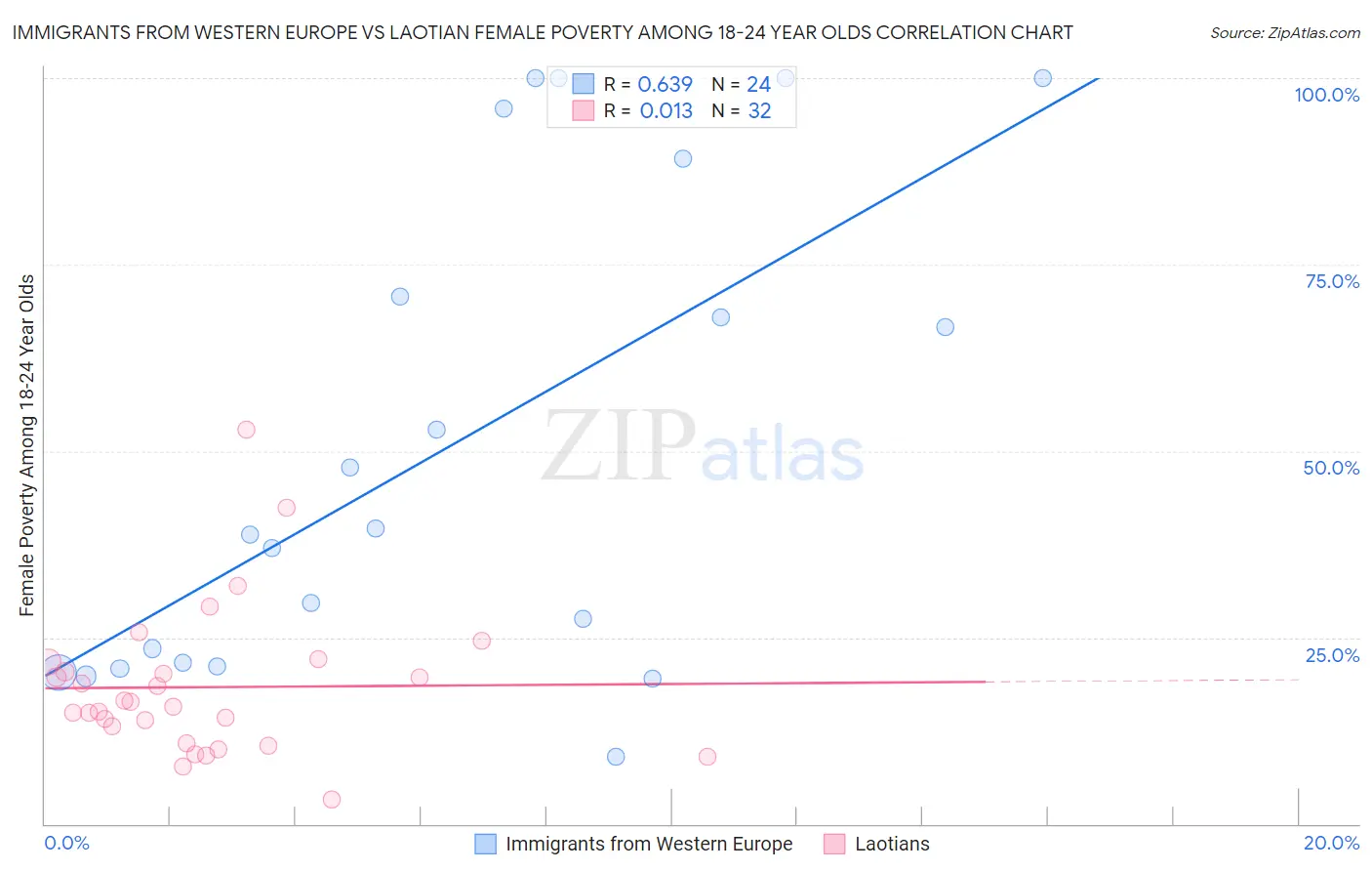Immigrants from Western Europe vs Laotian Female Poverty Among 18-24 Year Olds