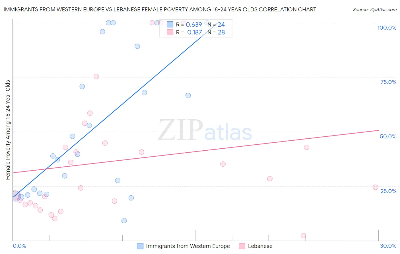 Immigrants from Western Europe vs Lebanese Female Poverty Among 18-24 Year Olds