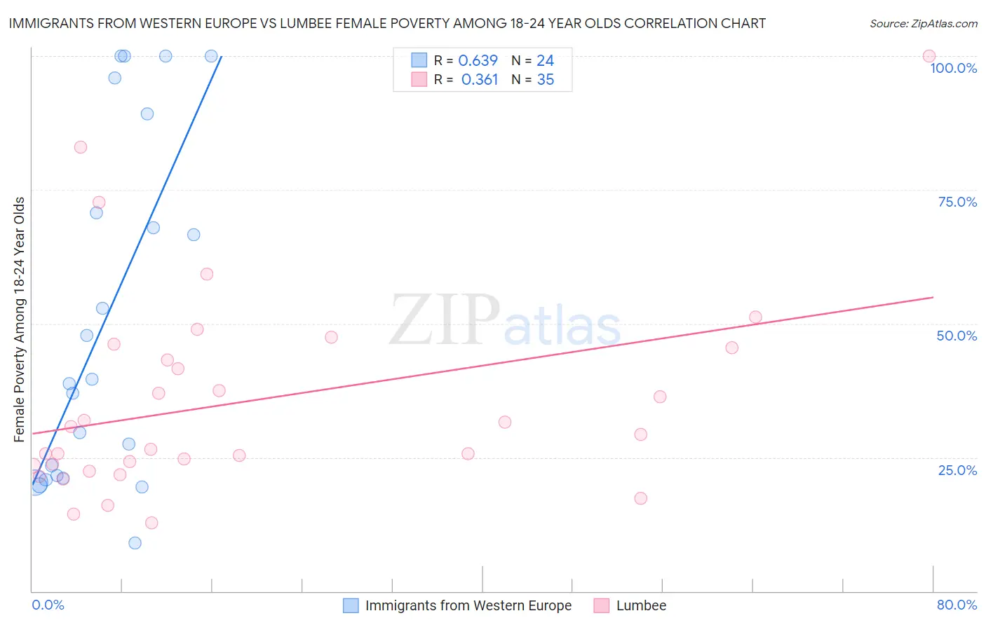 Immigrants from Western Europe vs Lumbee Female Poverty Among 18-24 Year Olds