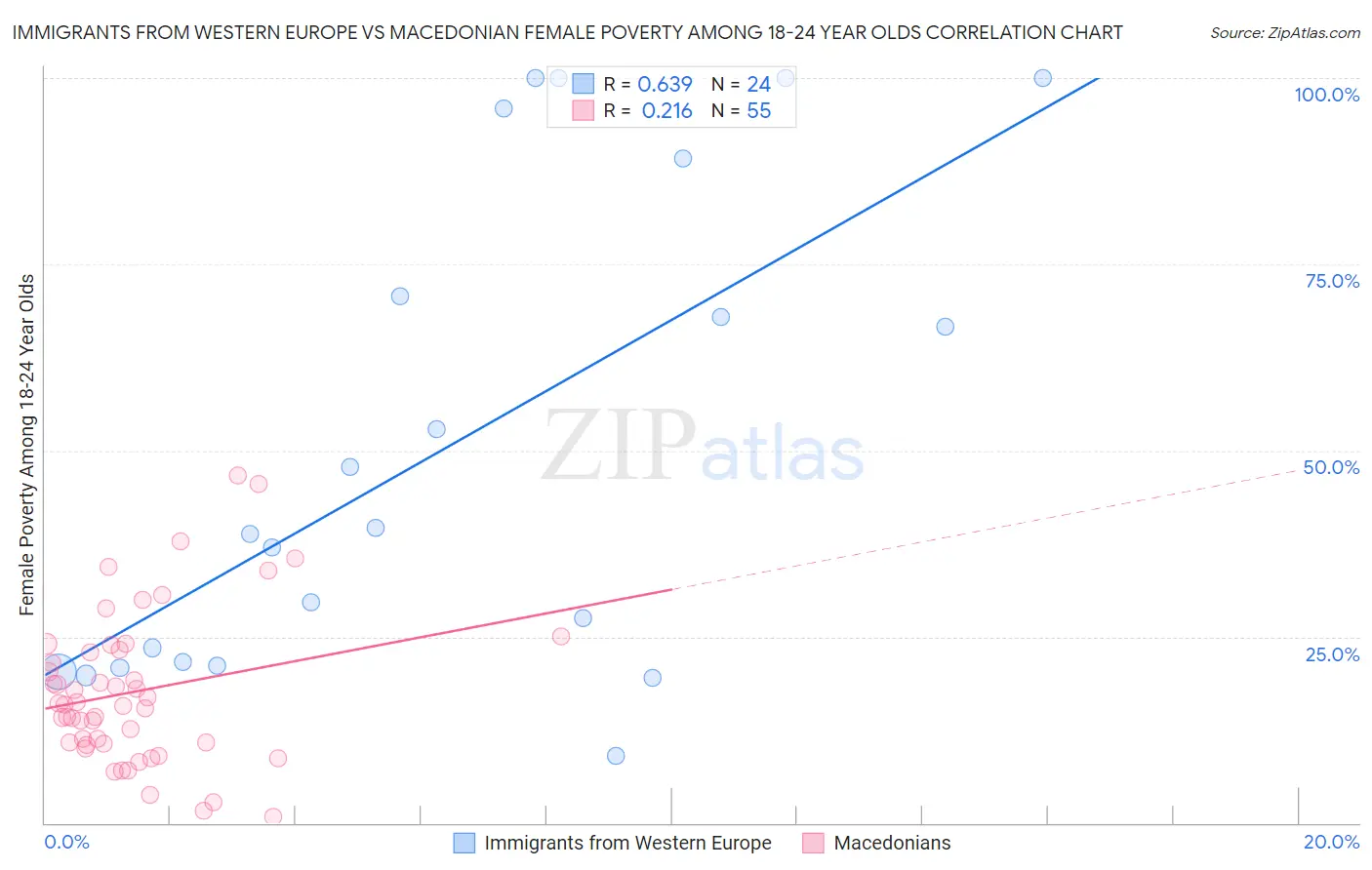 Immigrants from Western Europe vs Macedonian Female Poverty Among 18-24 Year Olds