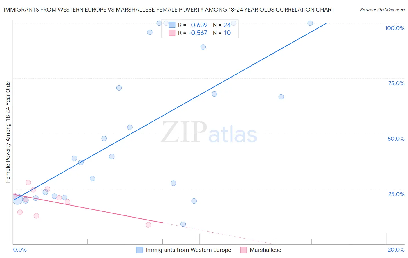 Immigrants from Western Europe vs Marshallese Female Poverty Among 18-24 Year Olds