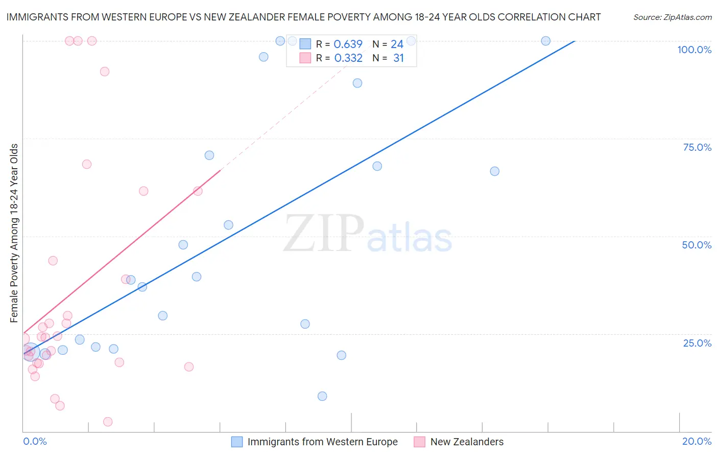 Immigrants from Western Europe vs New Zealander Female Poverty Among 18-24 Year Olds