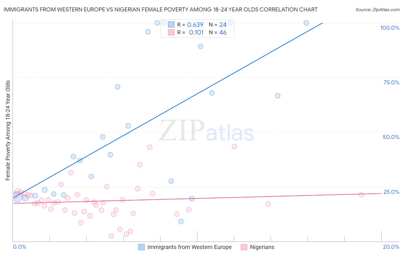 Immigrants from Western Europe vs Nigerian Female Poverty Among 18-24 Year Olds