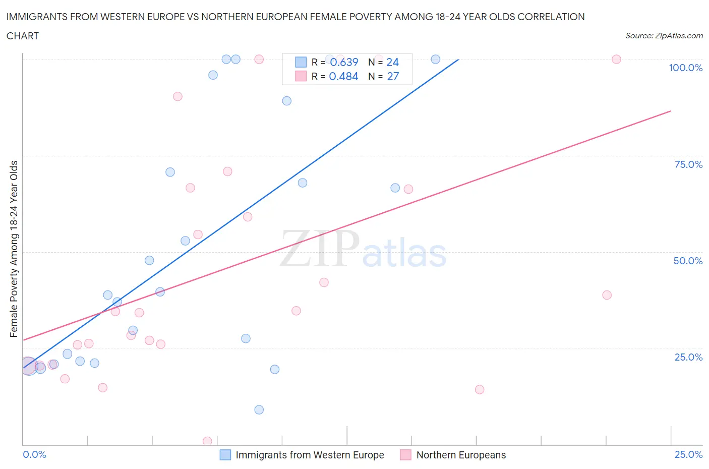 Immigrants from Western Europe vs Northern European Female Poverty Among 18-24 Year Olds