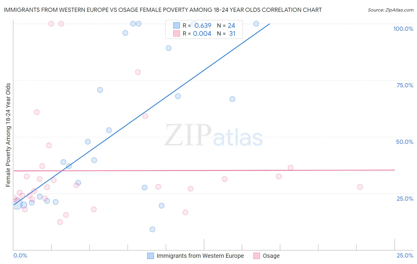 Immigrants from Western Europe vs Osage Female Poverty Among 18-24 Year Olds