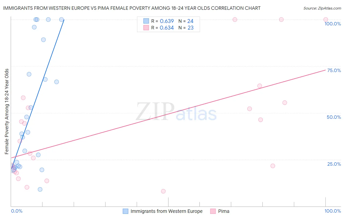 Immigrants from Western Europe vs Pima Female Poverty Among 18-24 Year Olds