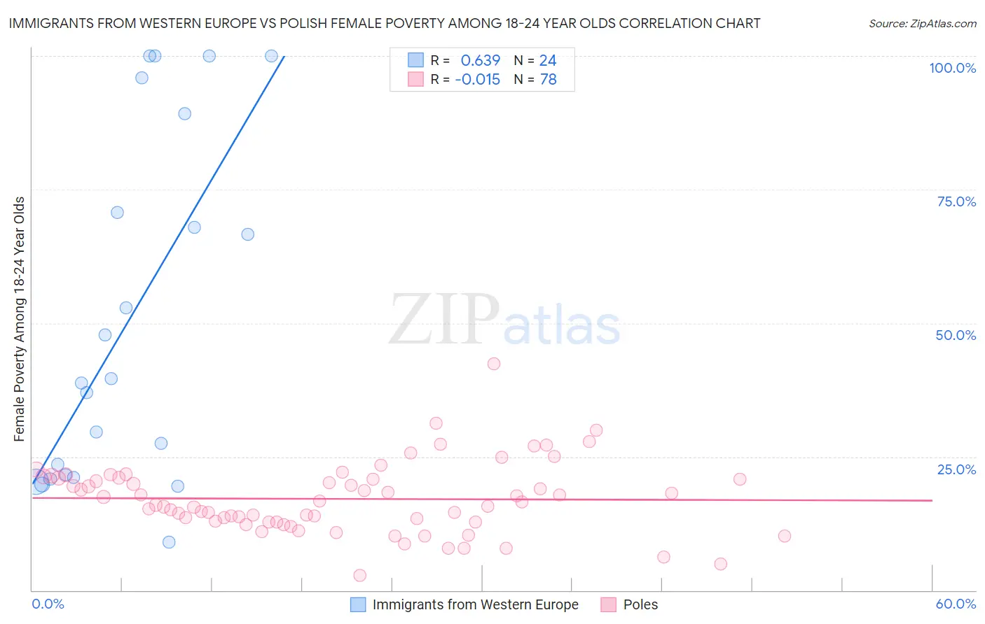 Immigrants from Western Europe vs Polish Female Poverty Among 18-24 Year Olds