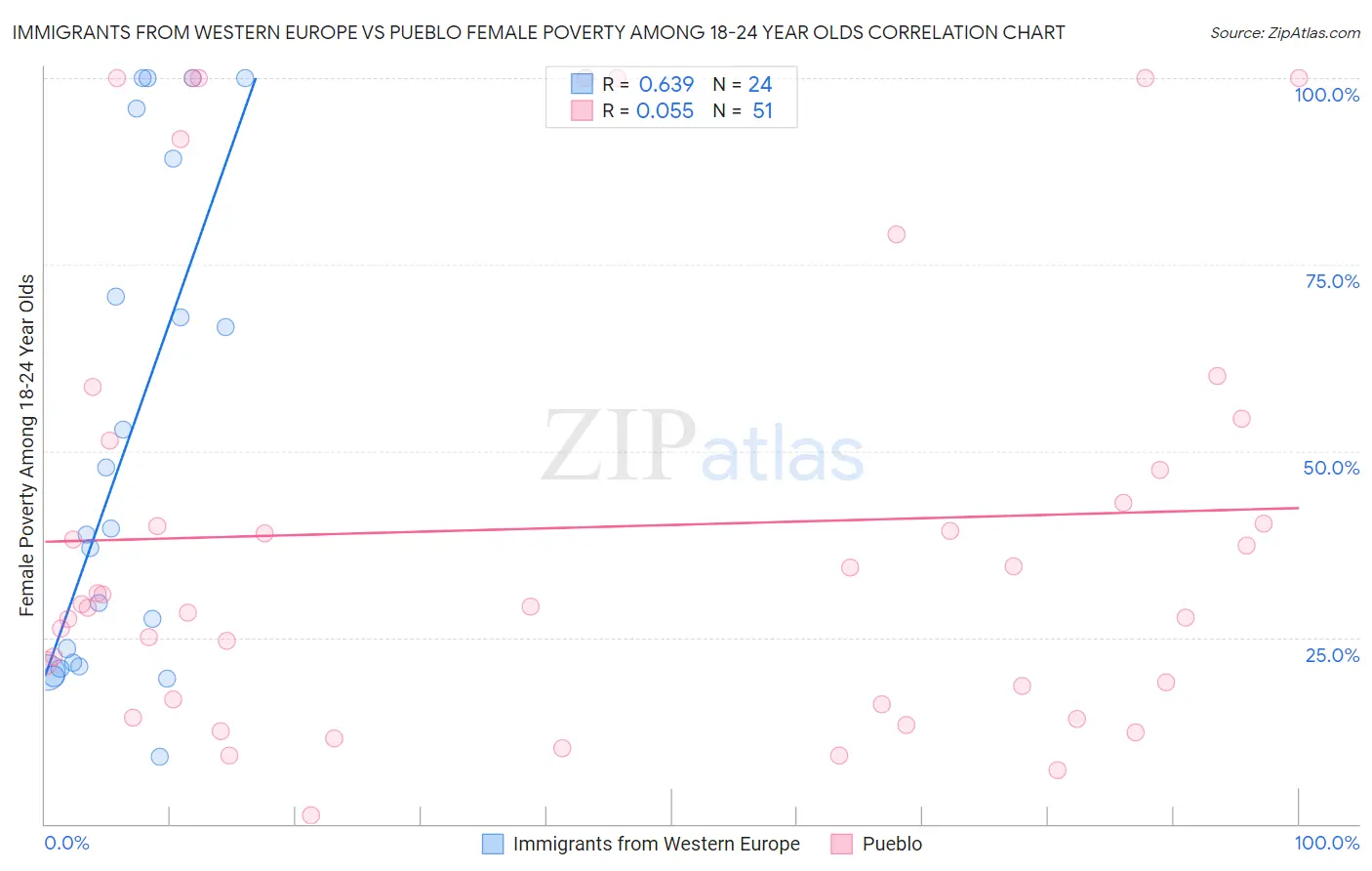 Immigrants from Western Europe vs Pueblo Female Poverty Among 18-24 Year Olds