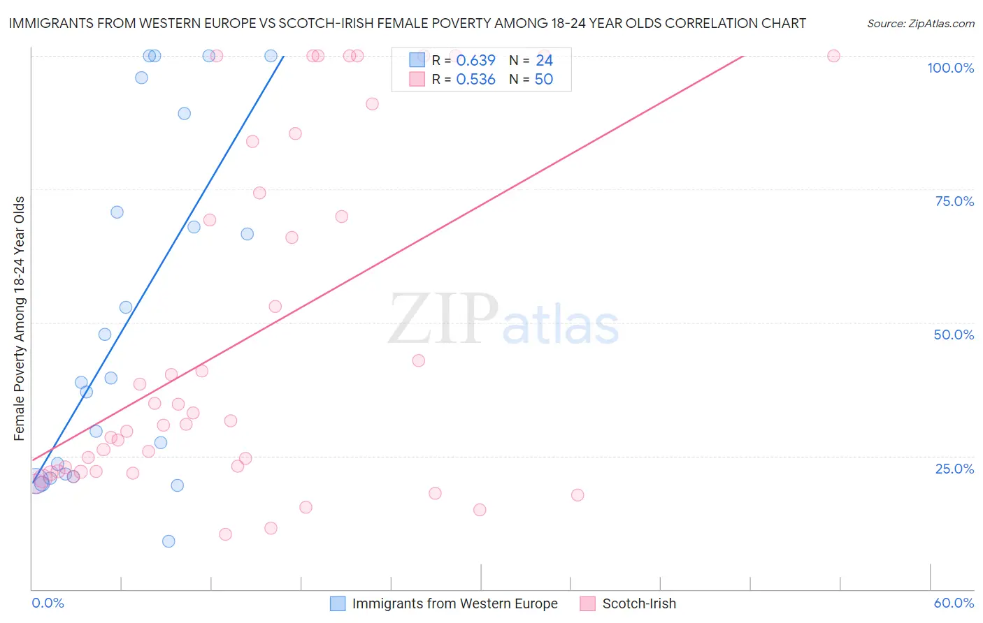 Immigrants from Western Europe vs Scotch-Irish Female Poverty Among 18-24 Year Olds