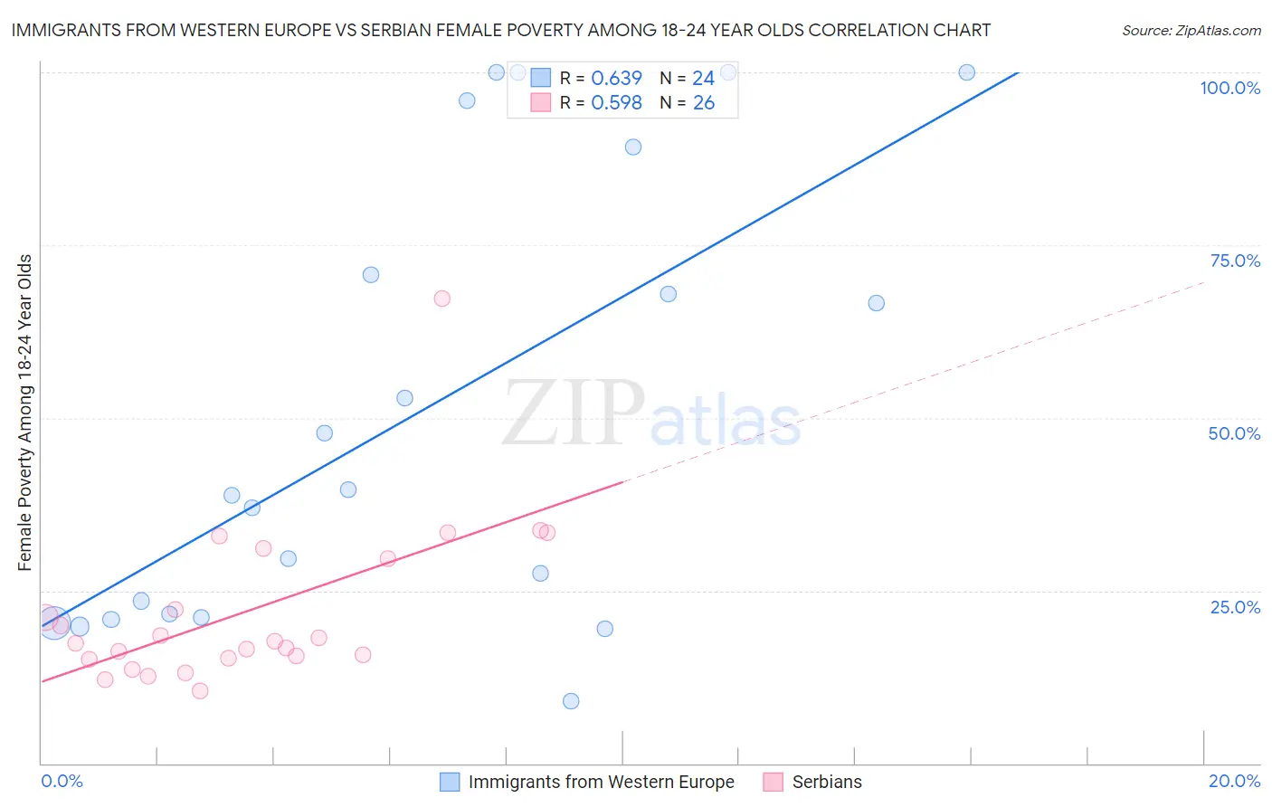 Immigrants from Western Europe vs Serbian Female Poverty Among 18-24 Year Olds