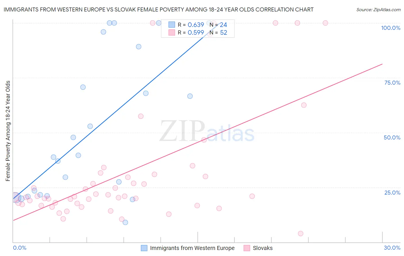 Immigrants from Western Europe vs Slovak Female Poverty Among 18-24 Year Olds
