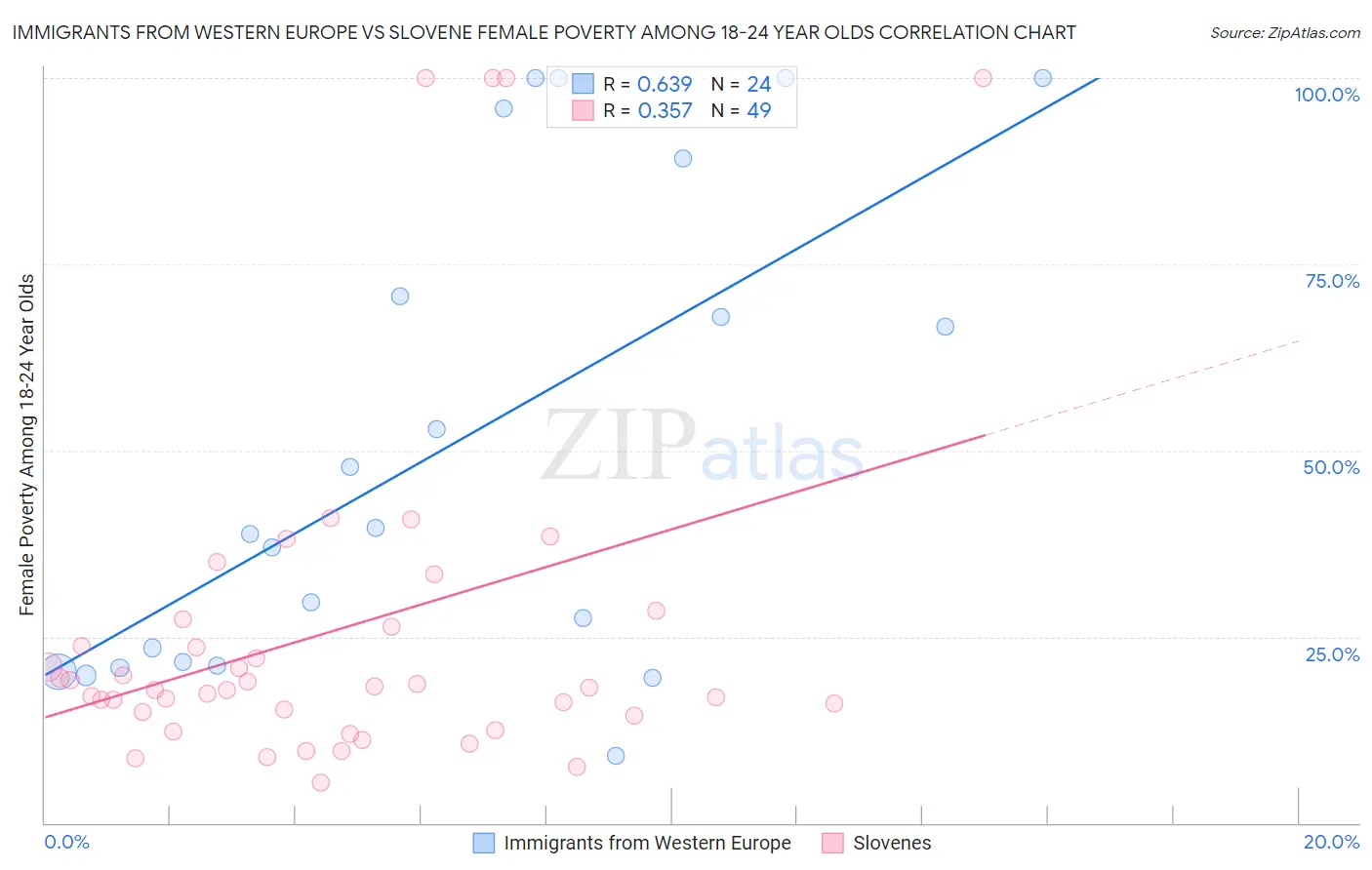 Immigrants from Western Europe vs Slovene Female Poverty Among 18-24 Year Olds